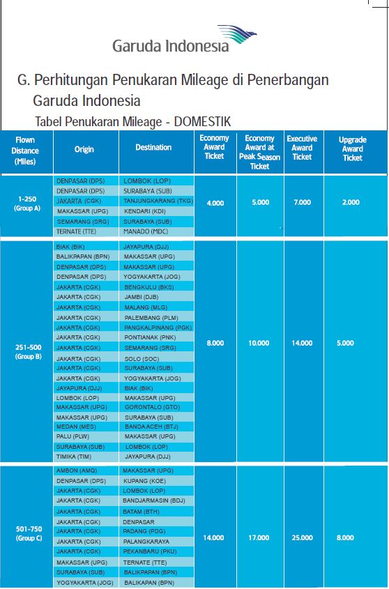 Perhitungan Penukaran Mileage di Penerbangan Garuda Indonesia